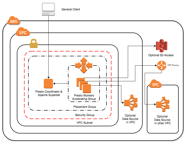 CFT architecture