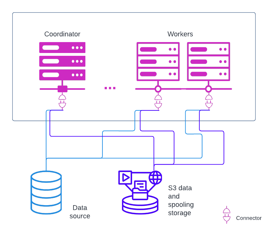 FTE s3 exchange architecture