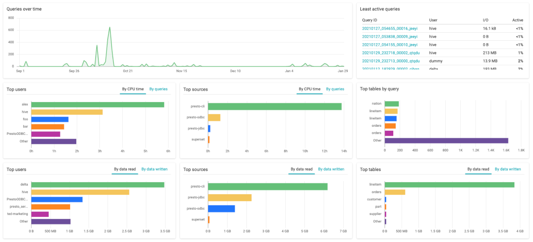 Completed queries report