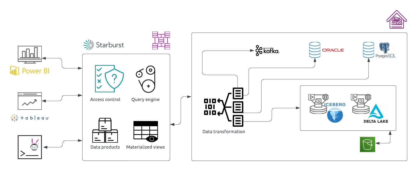 Example data lakehouse architecture