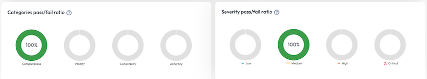 data quality dashboard categories