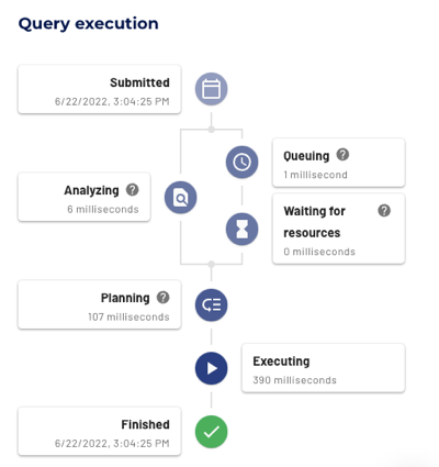 Query details page, query execution pane that shows the query status history